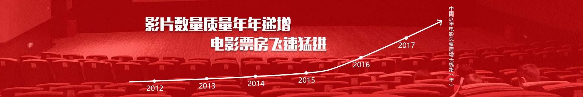 影片數(shù)量質(zhì)量年年遞增,電影票房飛速猛進(jìn)